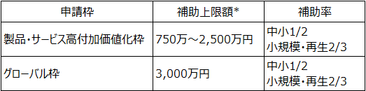 ものづくり補助金上限額