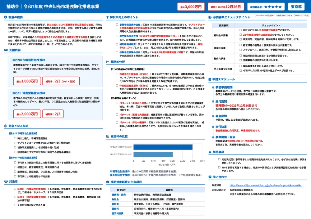 令和7年度 中央卸売市場強靭化推進事業