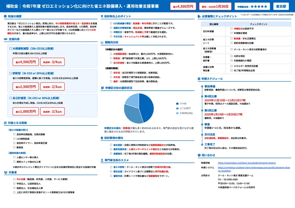 令和7年度 ゼロエミッション化に向けた省エネ設備導入・運用改善支援事業