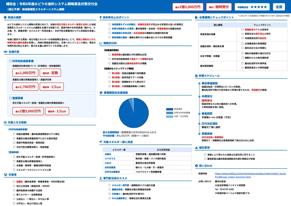 令和6年度みどりの食料システム戦略緊急対策交付金（補正予算）地域循環型エネルギーシステム構築